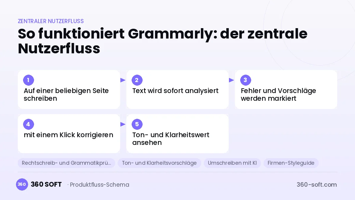 So funktioniert Grammarly: der zentrale Nutzerfluss