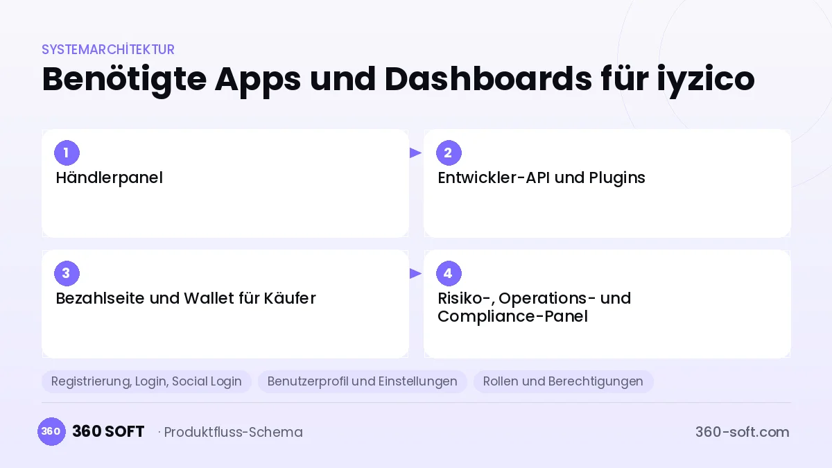 Wie viele Apps und Dashboards brauchen Sie? — iyzico