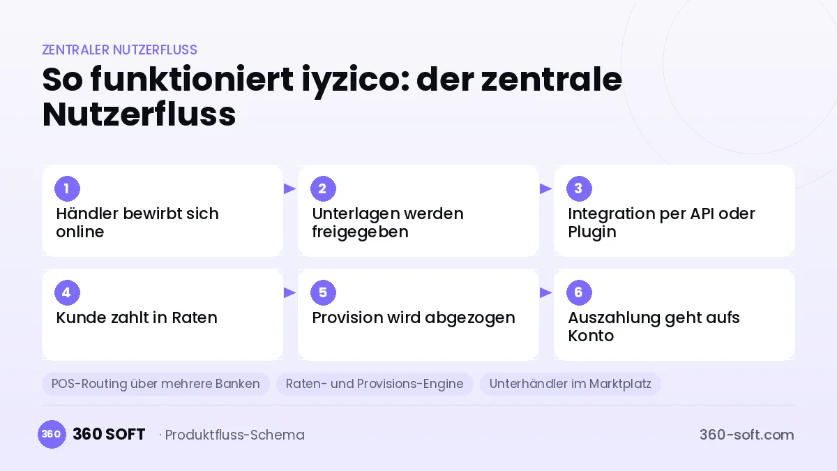 So funktioniert iyzico: der zentrale Nutzerfluss