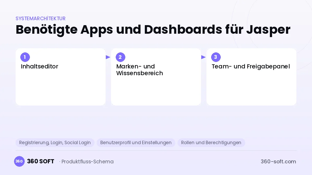 Wie viele Apps und Dashboards brauchen Sie? — Jasper