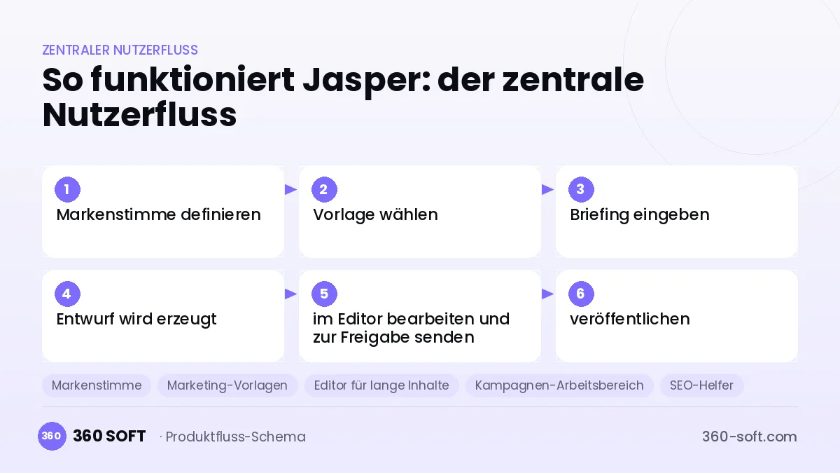 So funktioniert Jasper: der zentrale Nutzerfluss