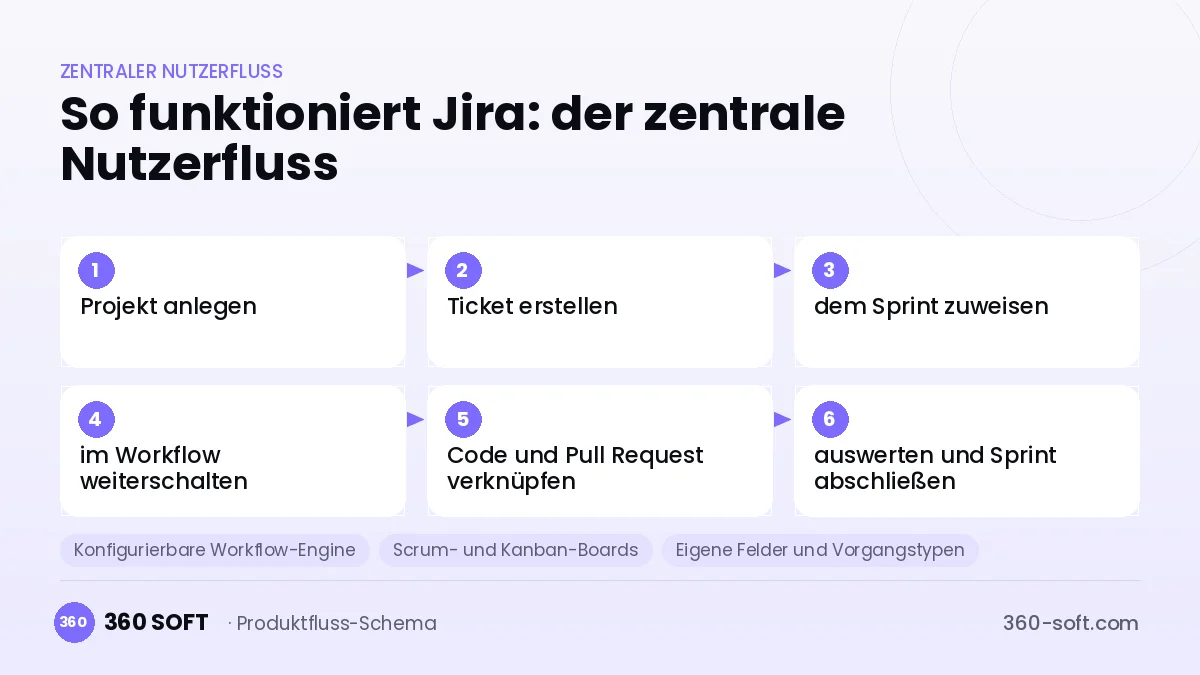 So funktioniert Jira: der zentrale Nutzerfluss