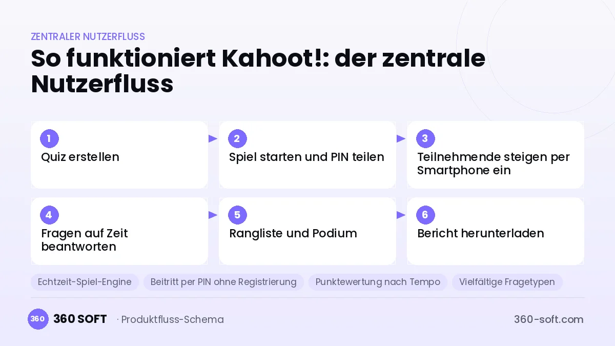 So funktioniert Kahoot!: der zentrale Nutzerfluss