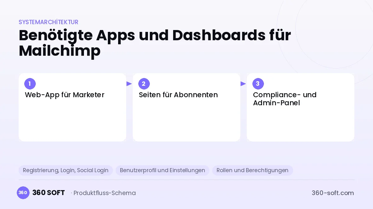 Wie viele Apps und Dashboards brauchen Sie? — Mailchimp