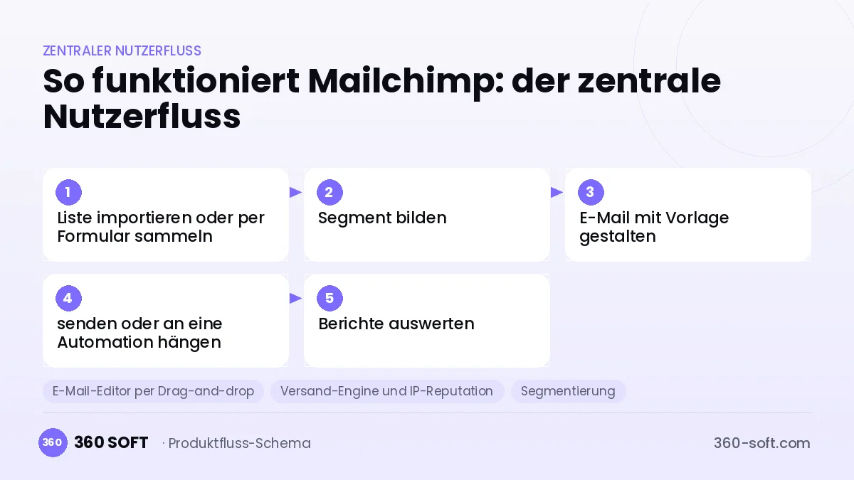 So funktioniert Mailchimp: der zentrale Nutzerfluss