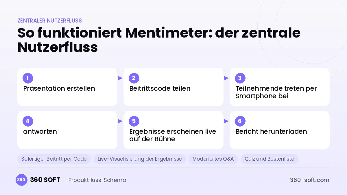 So funktioniert Mentimeter: der zentrale Nutzerfluss