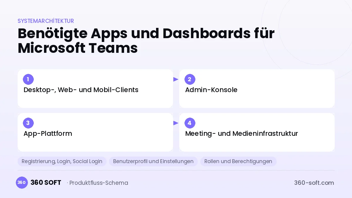 Wie viele Apps und Dashboards brauchen Sie? — Microsoft Teams