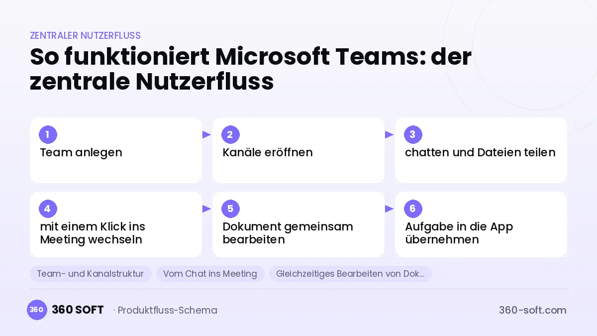 So funktioniert Microsoft Teams: der zentrale Nutzerfluss