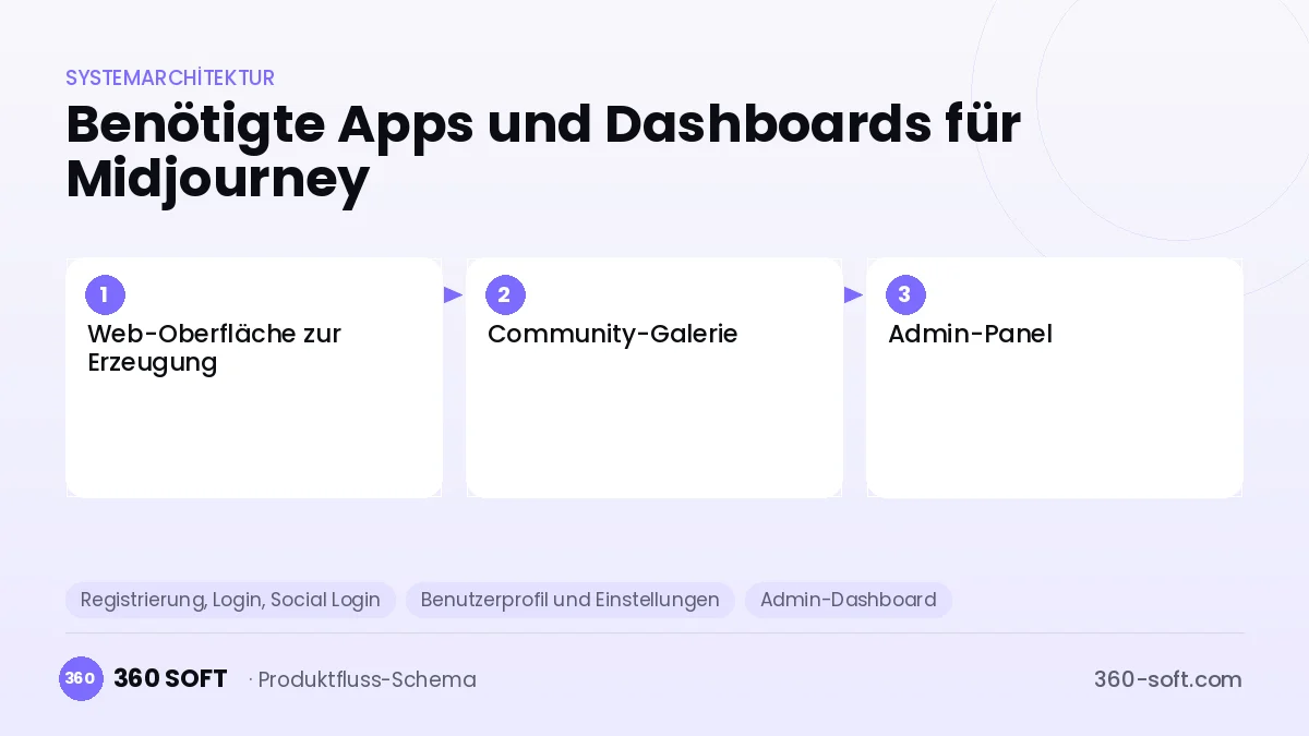 Wie viele Apps und Dashboards brauchen Sie? — Midjourney