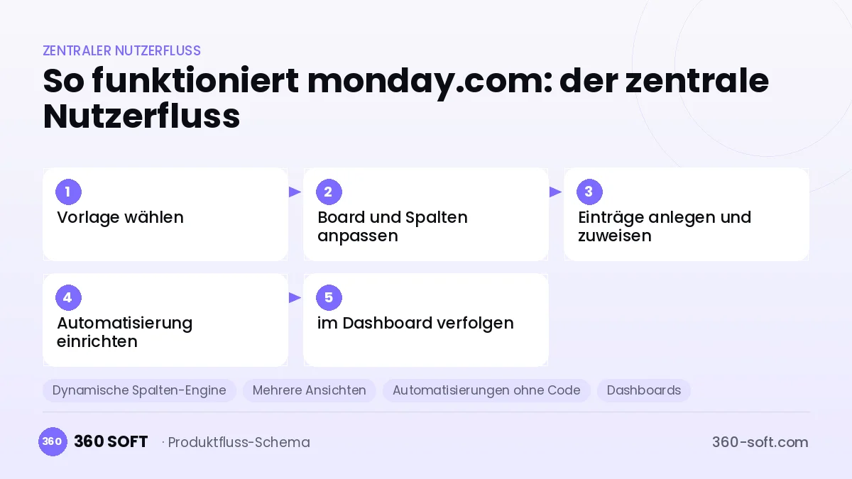 So funktioniert monday.com: der zentrale Nutzerfluss