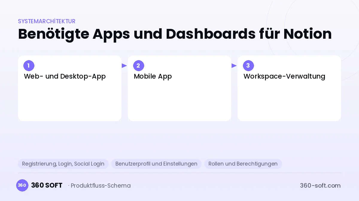 Wie viele Apps und Dashboards brauchen Sie? — Notion