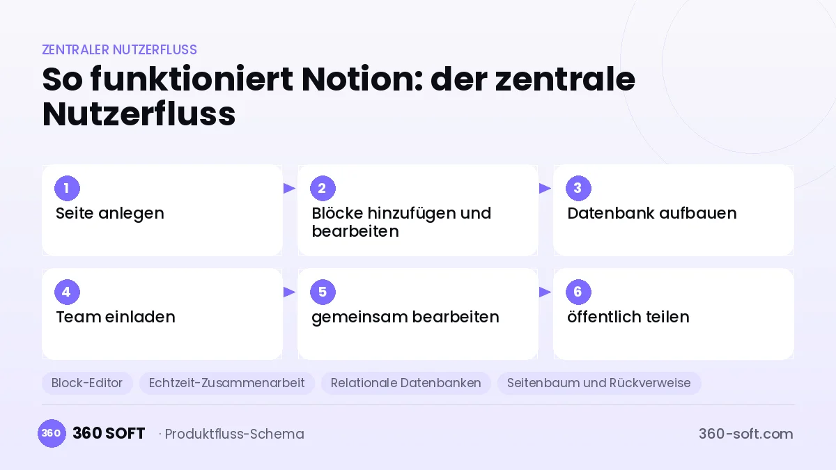 So funktioniert Notion: der zentrale Nutzerfluss