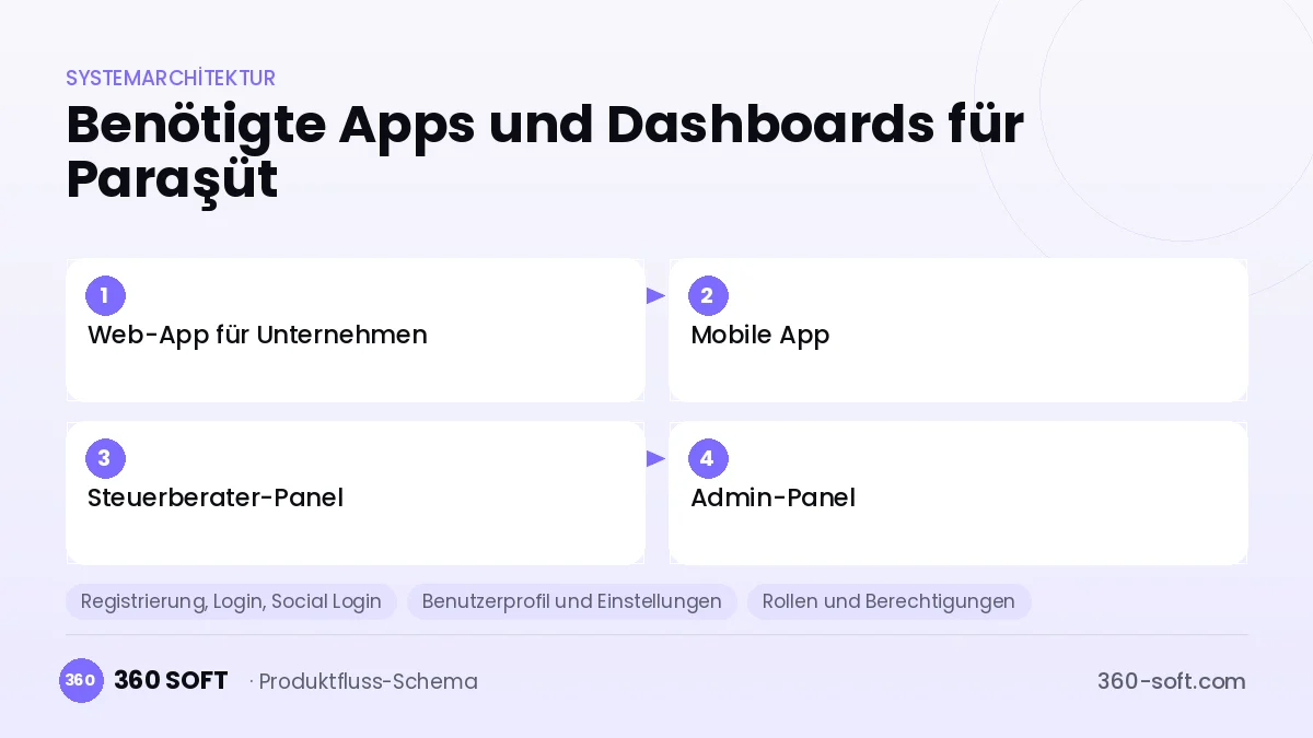 Wie viele Apps und Dashboards brauchen Sie? — Paraşüt