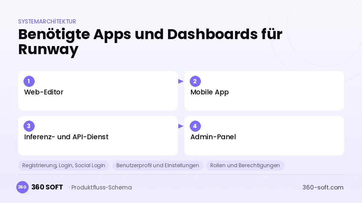 Wie viele Apps und Dashboards brauchen Sie? — Runway