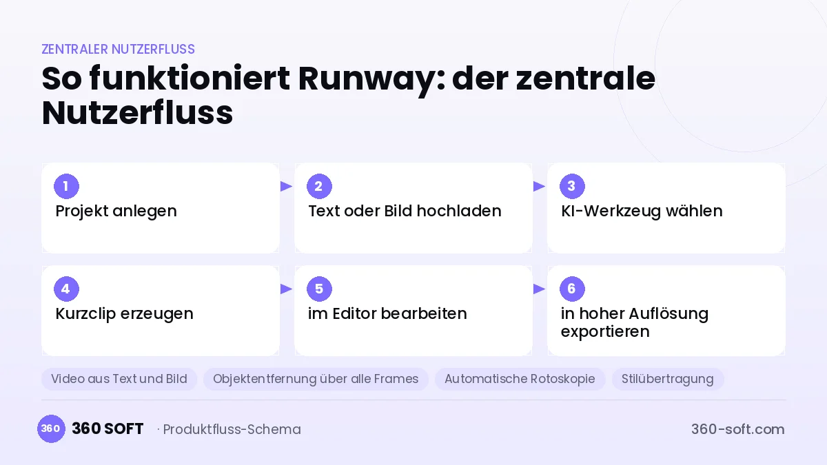 So funktioniert Runway: der zentrale Nutzerfluss