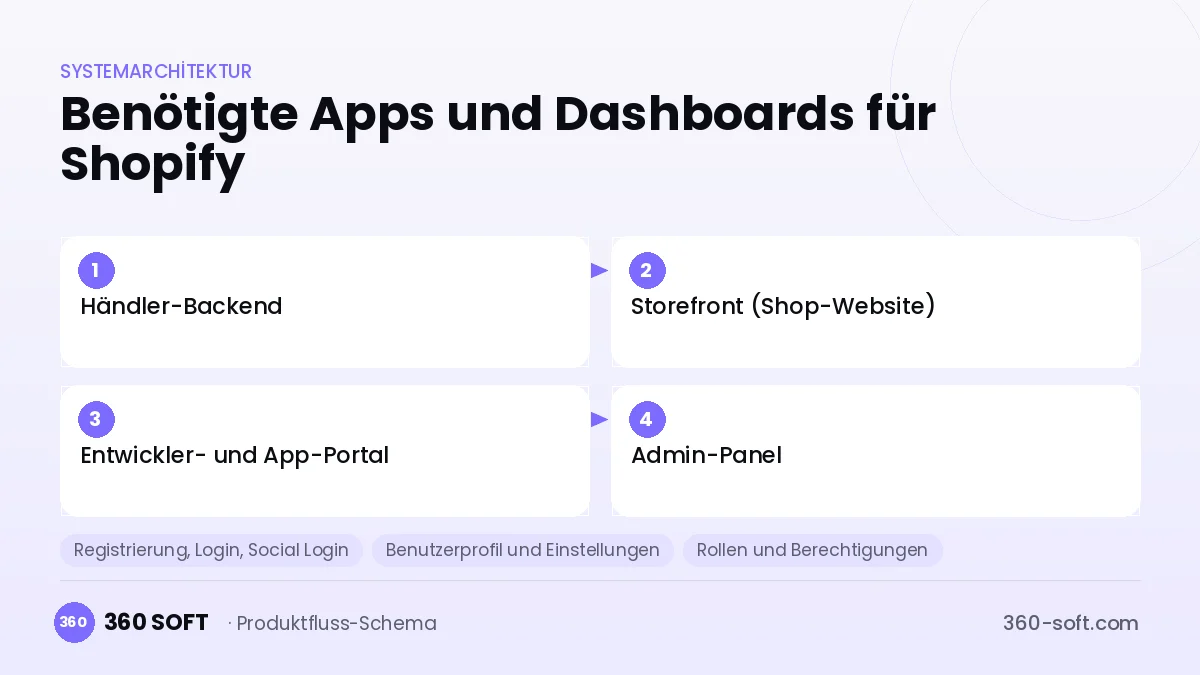 Wie viele Apps und Dashboards brauchen Sie? — Shopify