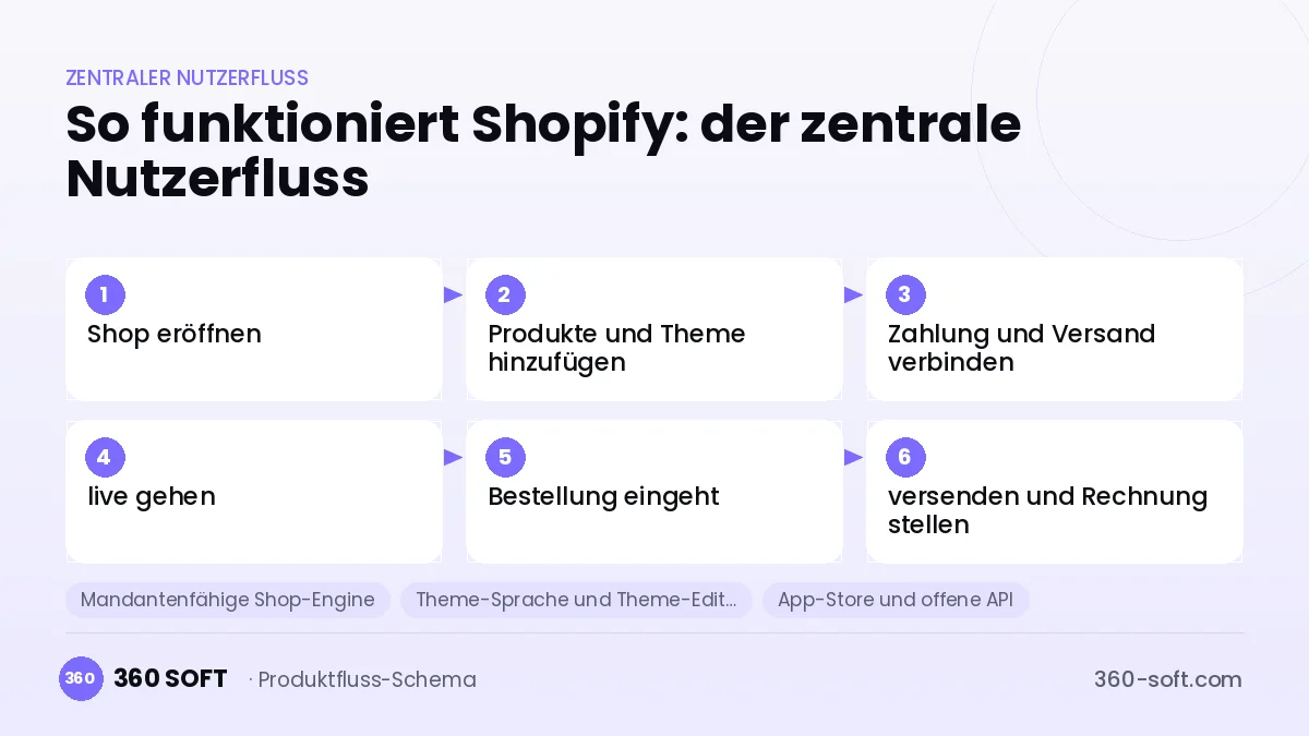 So funktioniert Shopify: der zentrale Nutzerfluss