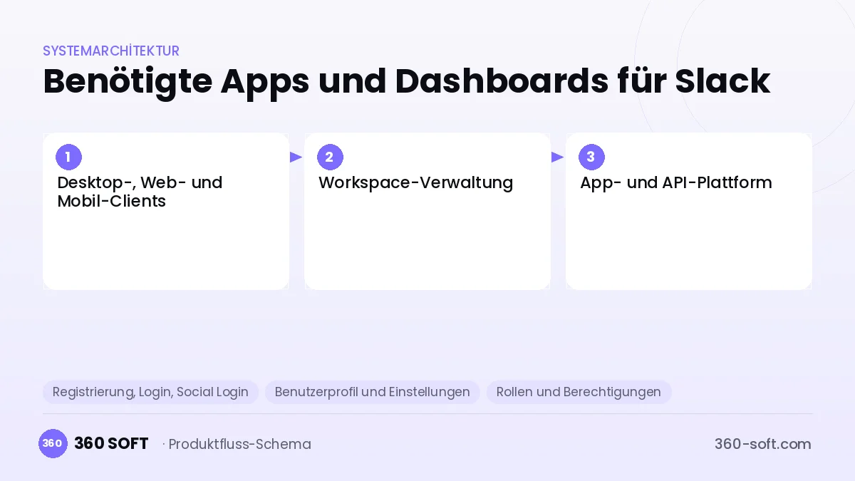 Wie viele Apps und Dashboards brauchen Sie? — Slack