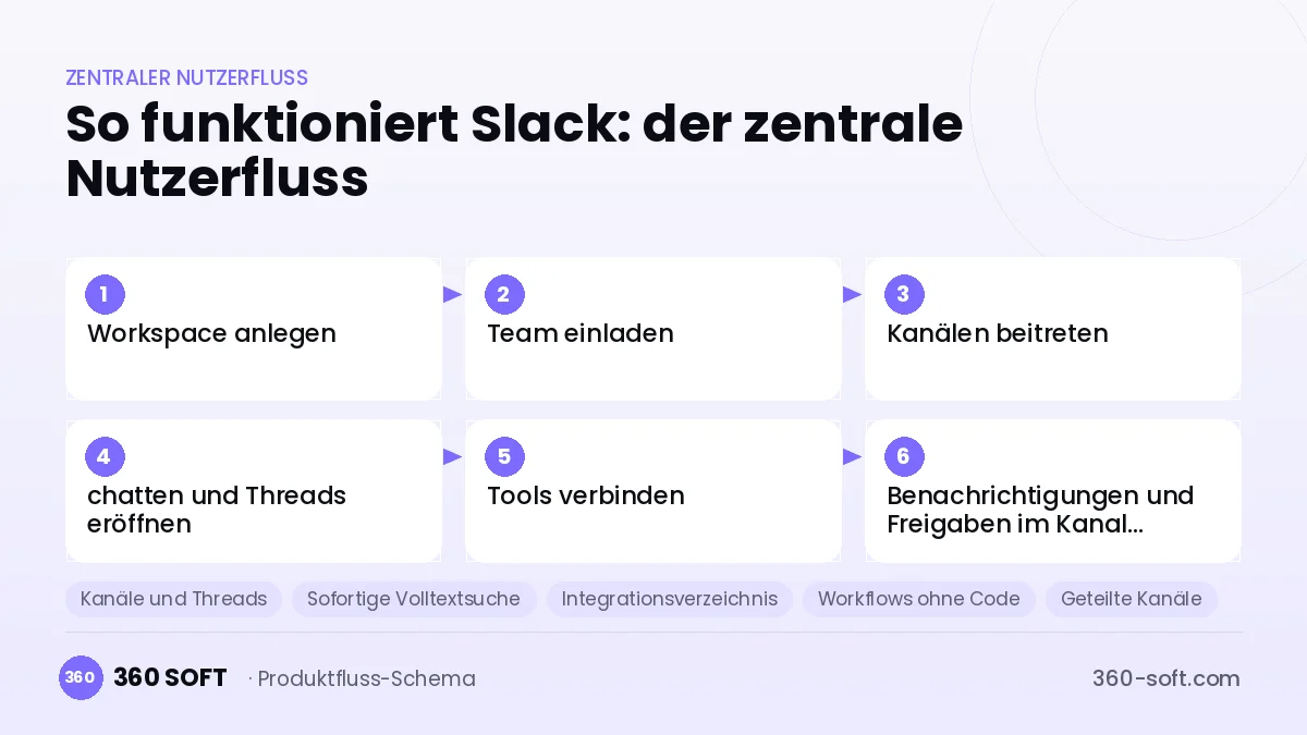 So funktioniert Slack: der zentrale Nutzerfluss