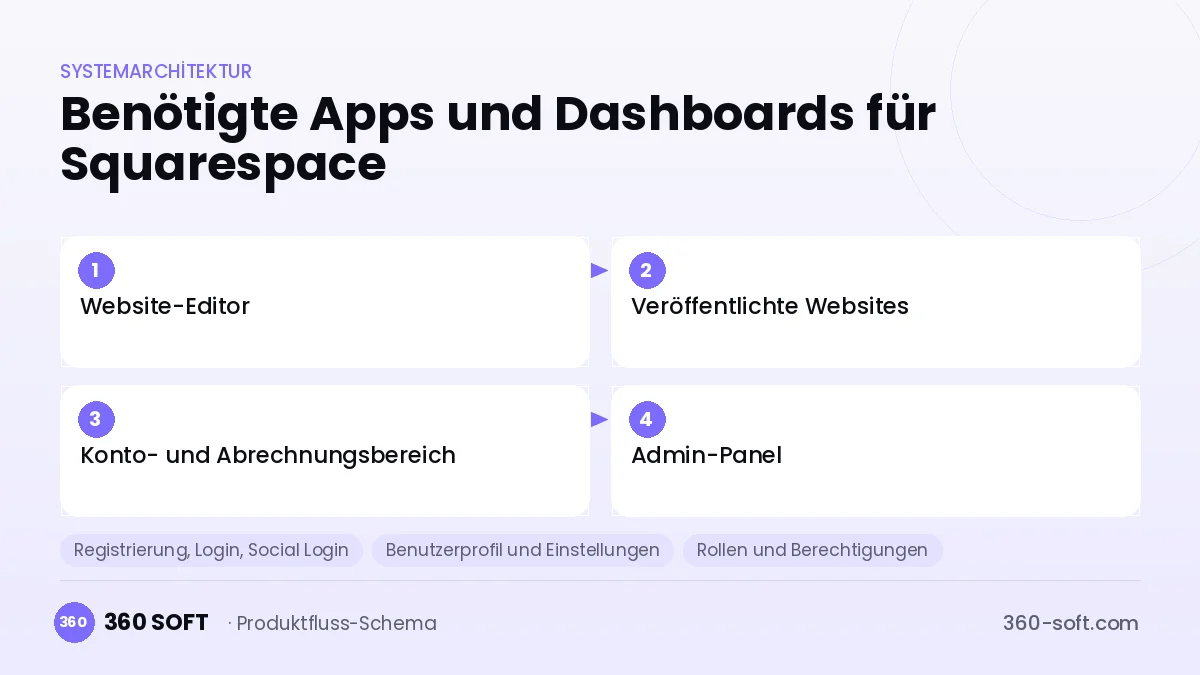 Wie viele Apps und Dashboards brauchen Sie? — Squarespace