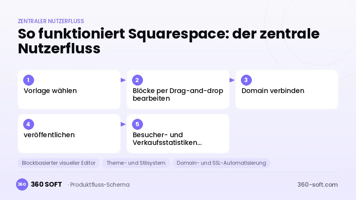 So funktioniert Squarespace: der zentrale Nutzerfluss