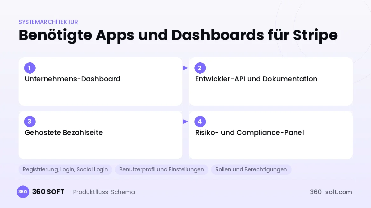 Wie viele Apps und Dashboards brauchen Sie? — Stripe