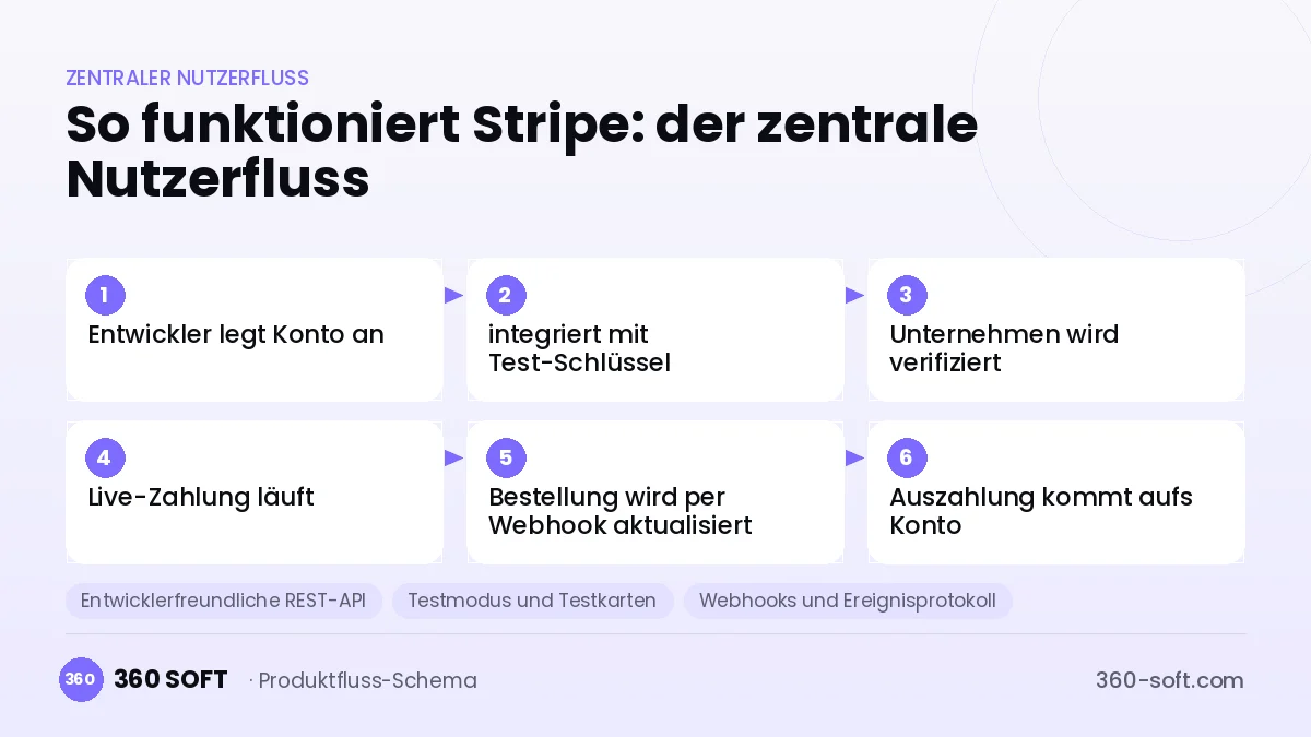 So funktioniert Stripe: der zentrale Nutzerfluss