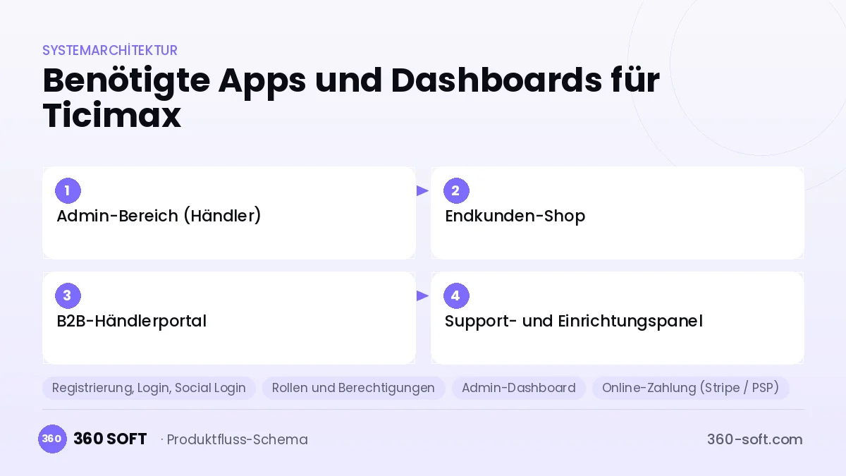Wie viele Apps und Dashboards brauchen Sie? — Ticimax