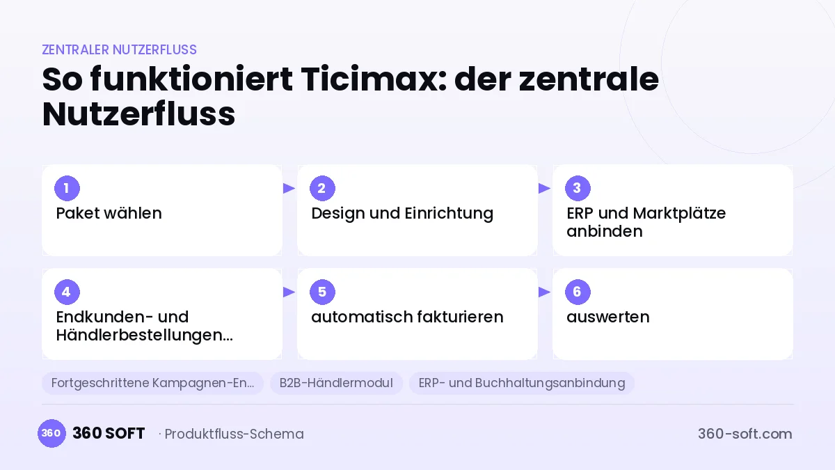 So funktioniert Ticimax: der zentrale Nutzerfluss