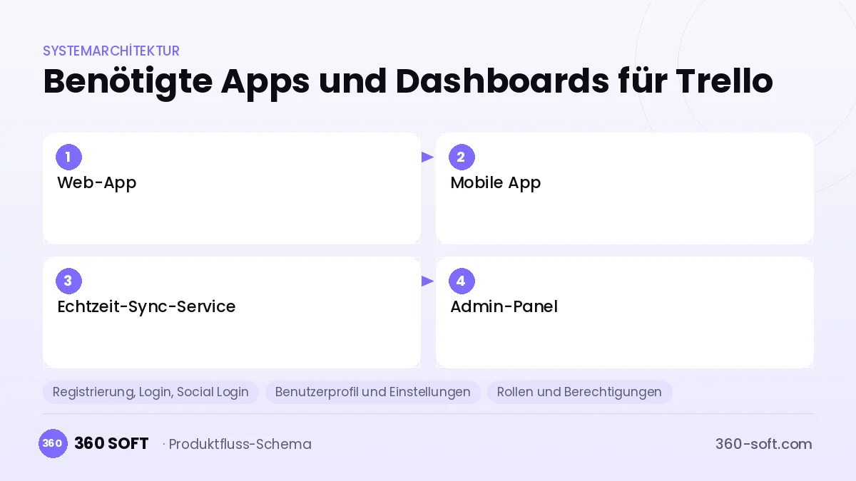 Wie viele Apps und Dashboards brauchen Sie? — Trello
