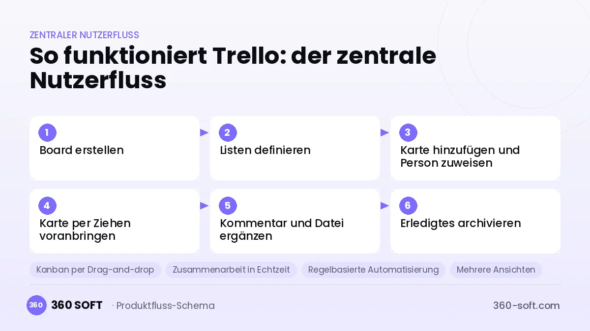 So funktioniert Trello: der zentrale Nutzerfluss