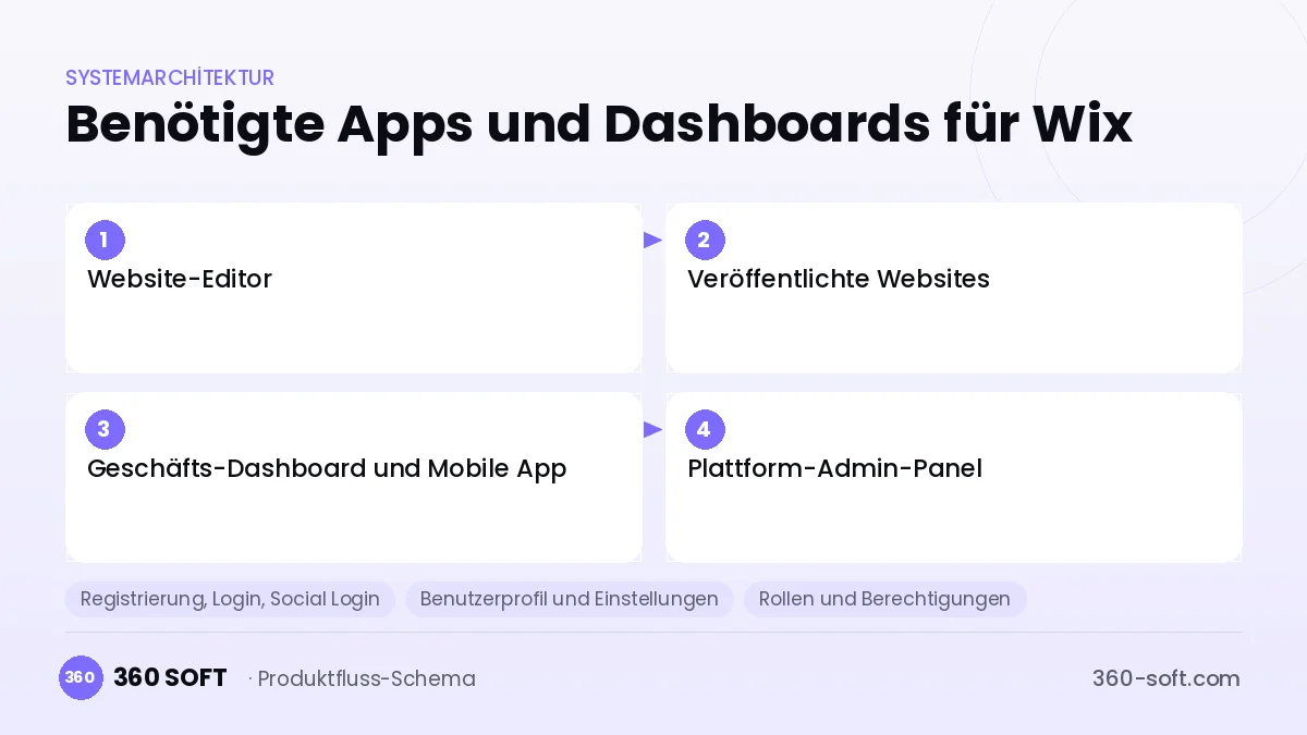 Wie viele Apps und Dashboards brauchen Sie? — Wix