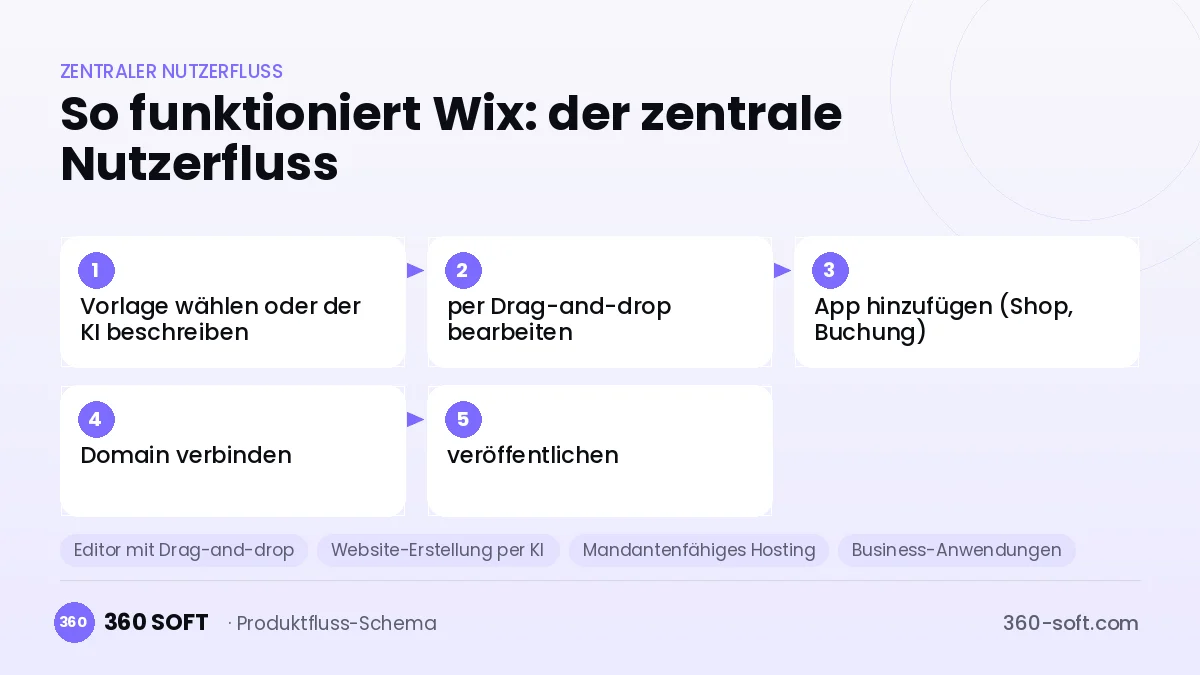 So funktioniert Wix: der zentrale Nutzerfluss