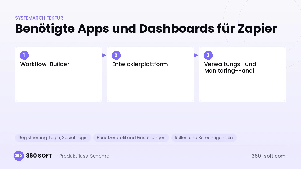 Wie viele Apps und Dashboards brauchen Sie? — Zapier