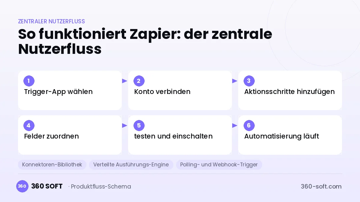 So funktioniert Zapier: der zentrale Nutzerfluss