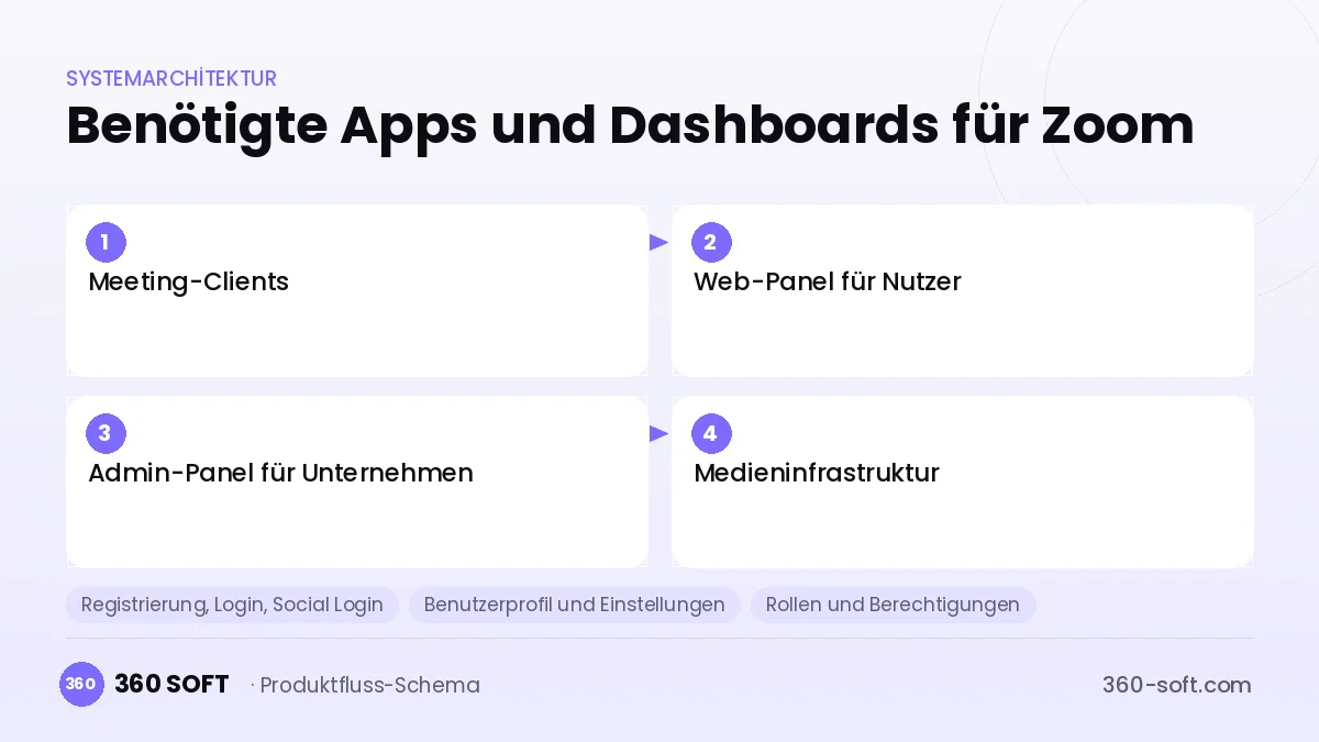 Wie viele Apps und Dashboards brauchen Sie? — Zoom