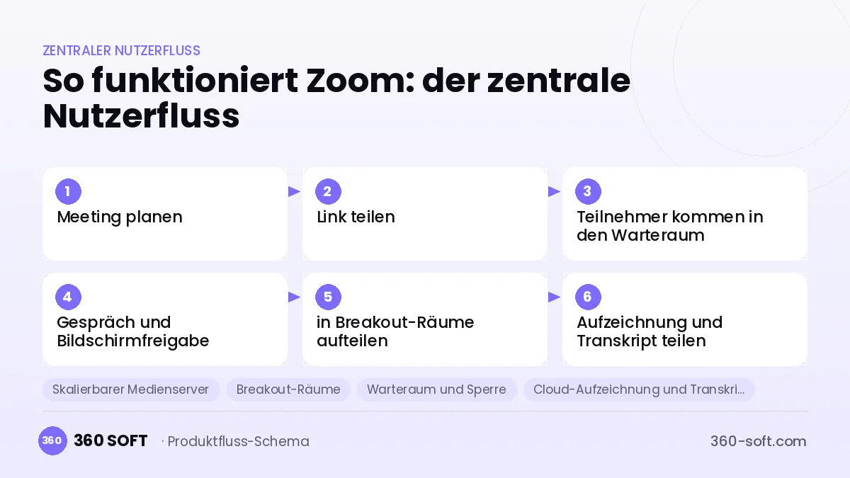 So funktioniert Zoom: der zentrale Nutzerfluss