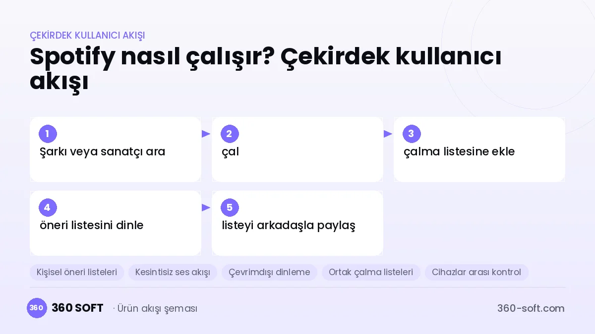 Spotify nasıl çalışır? Çekirdek kullanıcı akışı