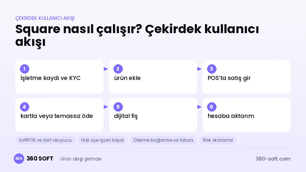 Square nasıl çalışır? Çekirdek kullanıcı akışı