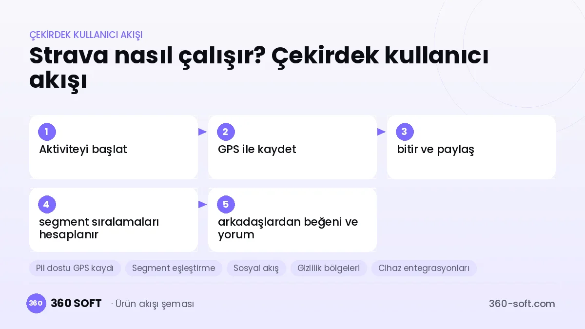 Strava nasıl çalışır? Çekirdek kullanıcı akışı