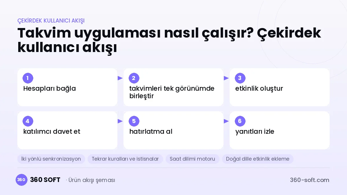 Takvim uygulaması nasıl çalışır? Çekirdek kullanıcı akışı
