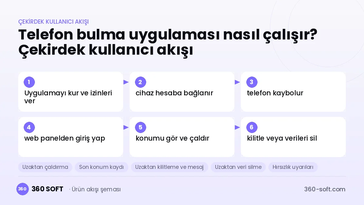 Telefon bulma uygulaması nasıl çalışır? Çekirdek kullanıcı akışı