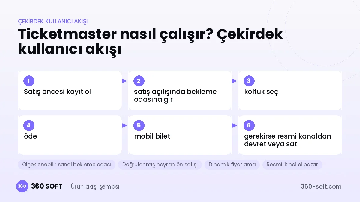Ticketmaster nasıl çalışır? Çekirdek kullanıcı akışı