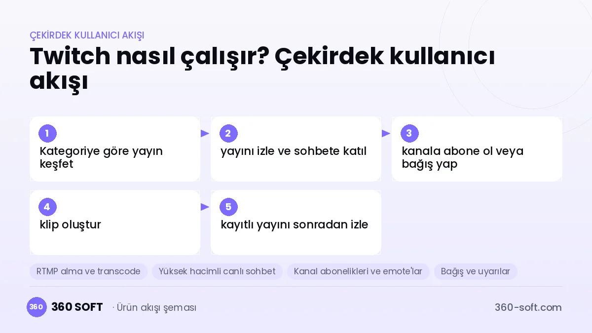Twitch nasıl çalışır? Çekirdek kullanıcı akışı