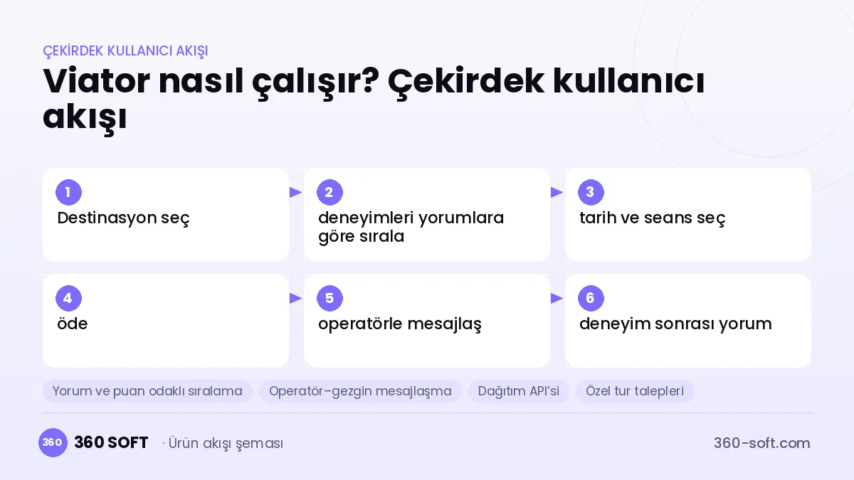 Viator nasıl çalışır? Çekirdek kullanıcı akışı