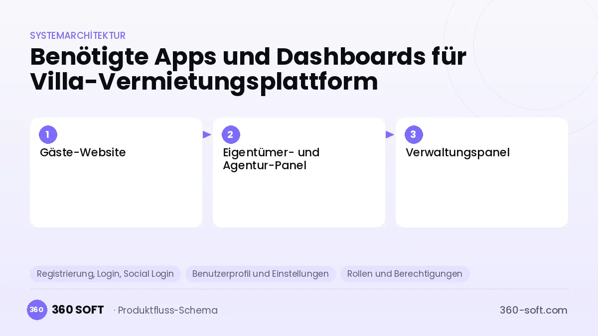 Wie viele Apps und Dashboards brauchen Sie? — Villa-Vermietungsplattform