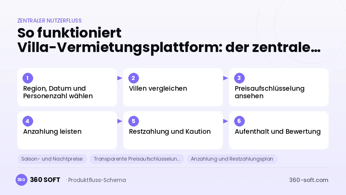 So funktioniert Villa-Vermietungsplattform: der zentrale Nutzerfluss
