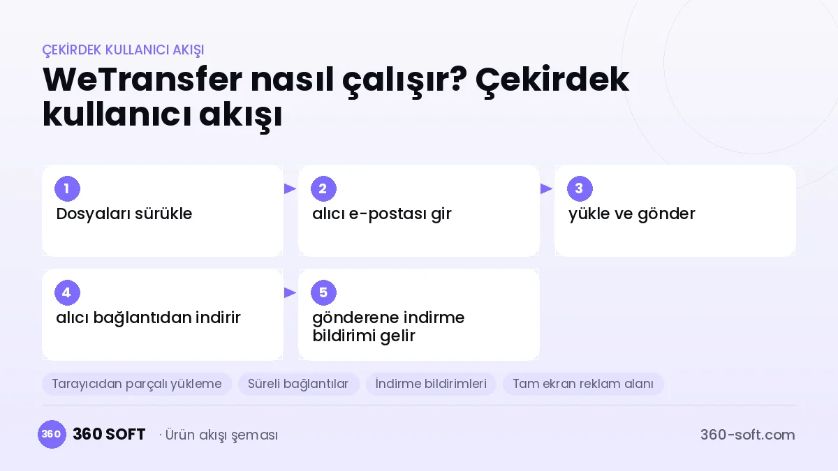 WeTransfer nasıl çalışır? Çekirdek kullanıcı akışı