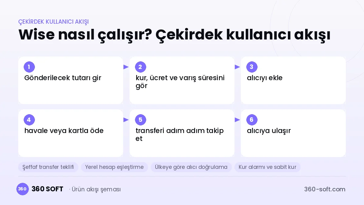 Wise nasıl çalışır? Çekirdek kullanıcı akışı