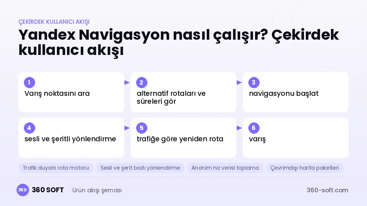 Yandex Navigasyon nasıl çalışır? Çekirdek kullanıcı akışı